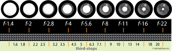 Lens F Stop Chart