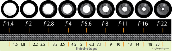 Full F Stops Chart